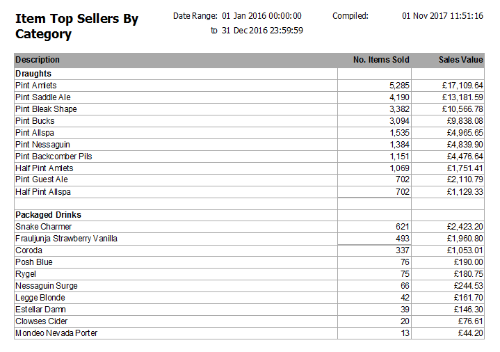 Top Sellers Report Items